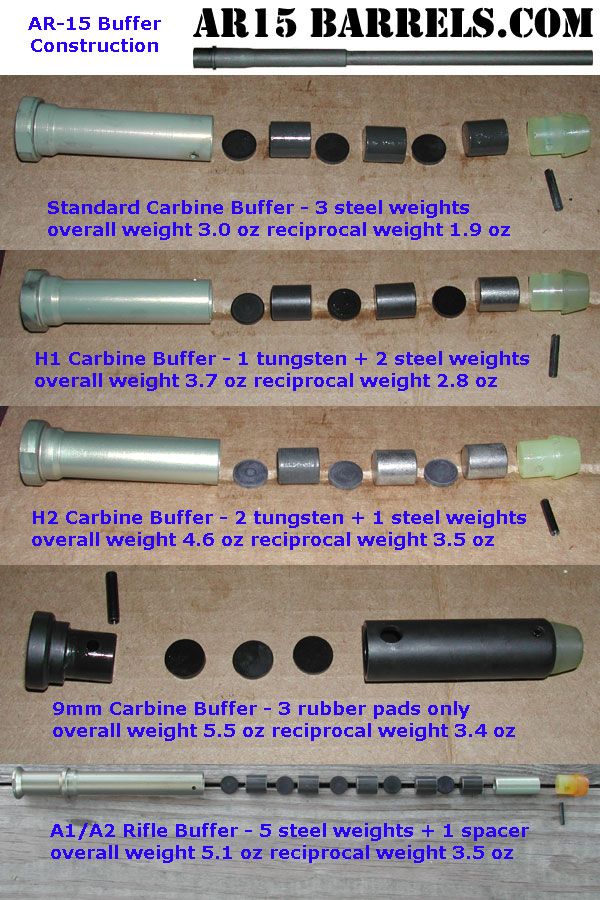 Wolf Army Military Ar 15 Buffer Weight Chart If there's anyone who